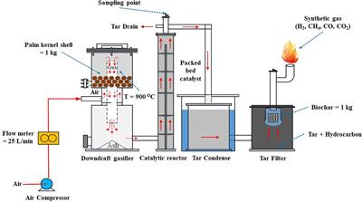 Syngas Production From Palm Kernel Shells With Enhanced Tar Removal Using Biochar From Agricultural Residues†